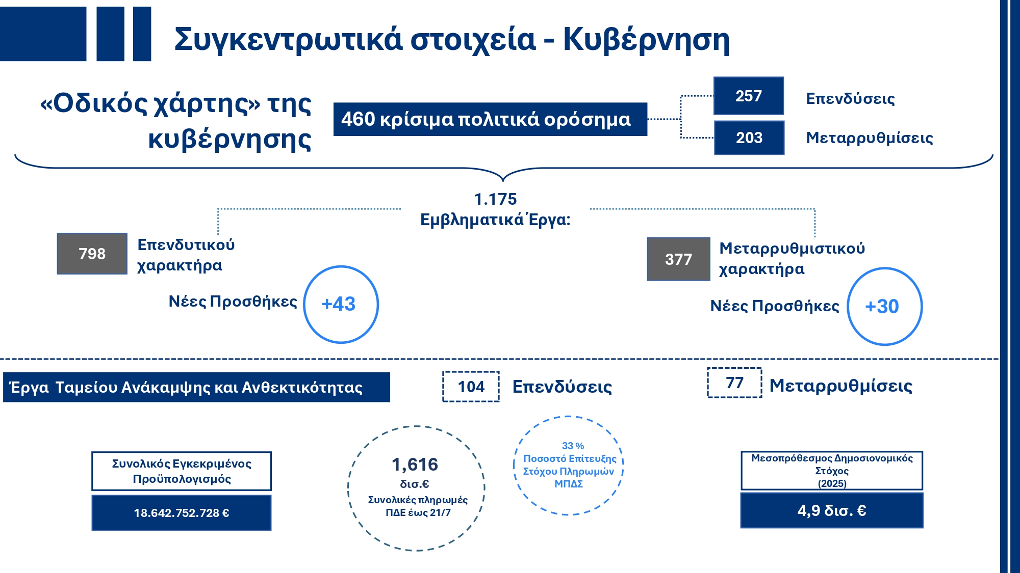 Υπουργικό Συμβούλιο: Εγκρίθηκε το ανανεωμένο Ενοποιημένο Σχέδιο Κυβερνητικής Στρατηγικής για το 2025 – Τι περιέχει