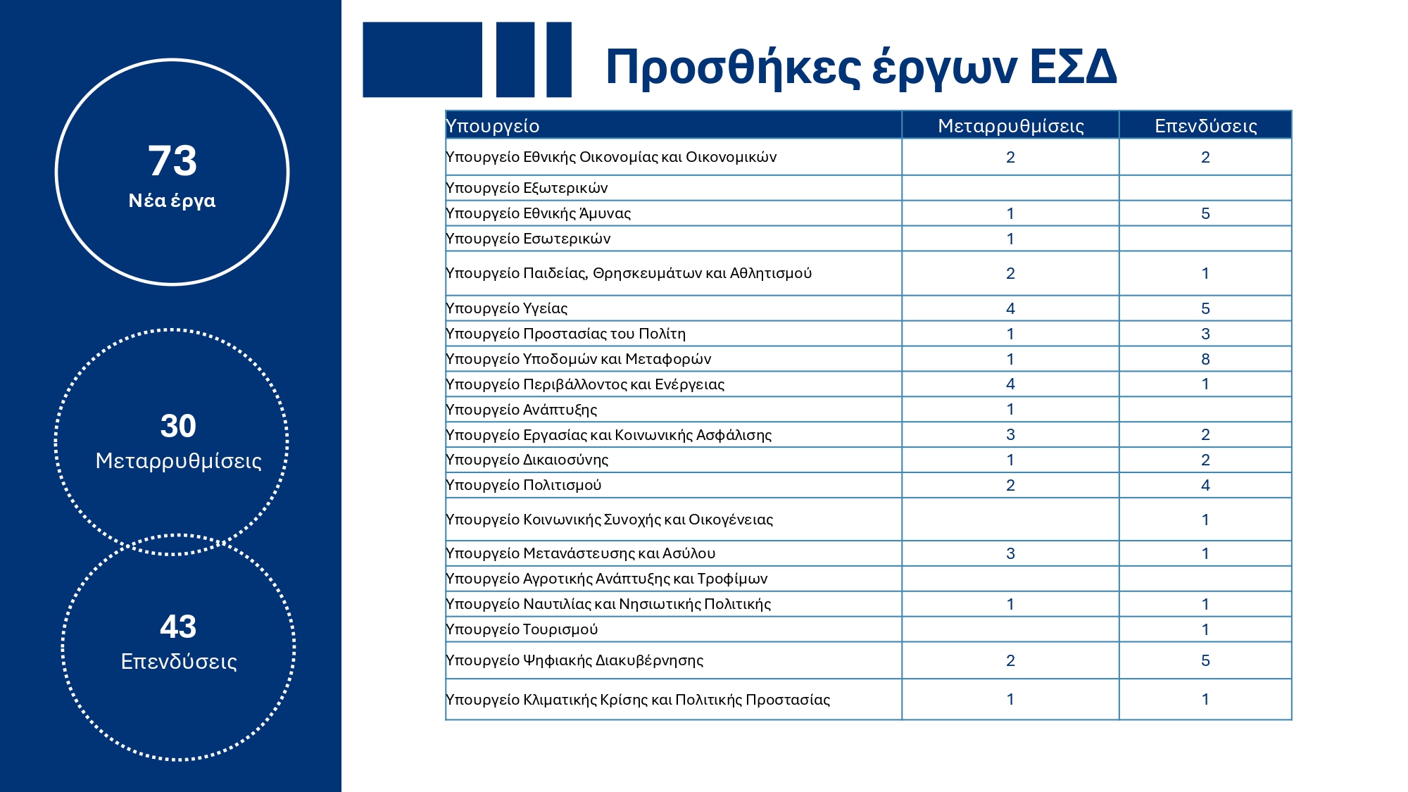 Υπουργικό Συμβούλιο: Εγκρίθηκε το ανανεωμένο Ενοποιημένο Σχέδιο Κυβερνητικής Στρατηγικής για το 2025 – Τι περιέχει