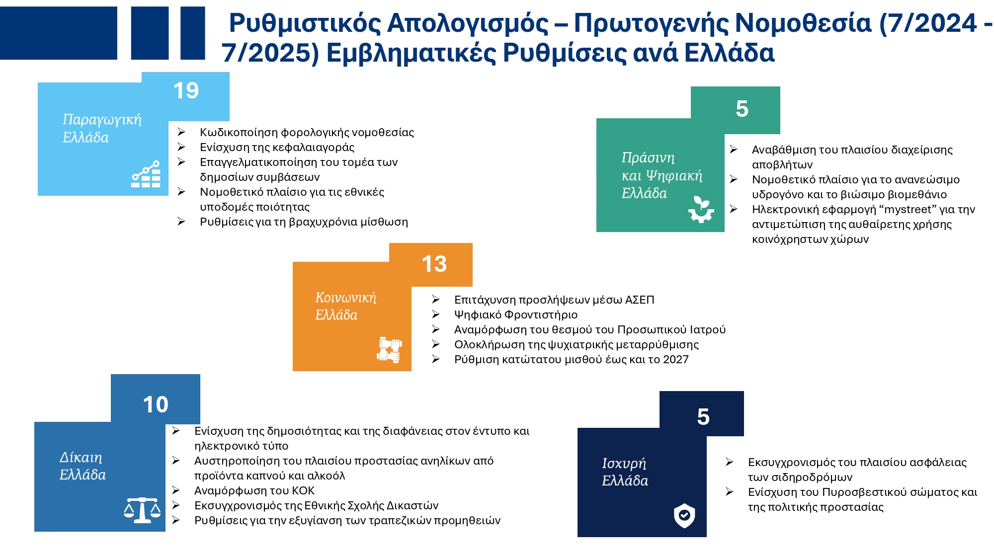 Υπουργικό Συμβούλιο: Εγκρίθηκε το ανανεωμένο Ενοποιημένο Σχέδιο Κυβερνητικής Στρατηγικής για το 2025 – Τι περιέχει