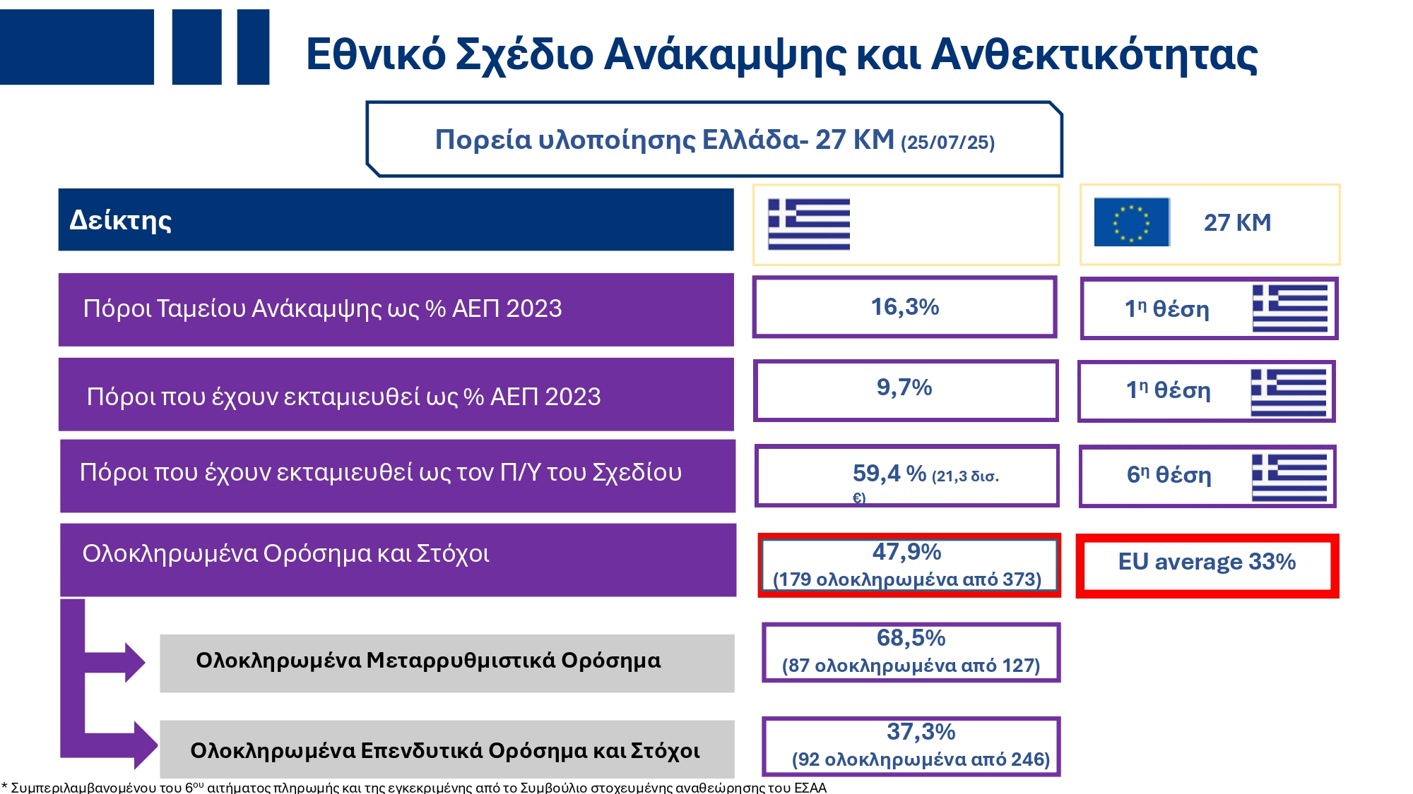 Υπουργικό Συμβούλιο: Εγκρίθηκε το ανανεωμένο Ενοποιημένο Σχέδιο Κυβερνητικής Στρατηγικής για το 2025 – Τι περιέχει