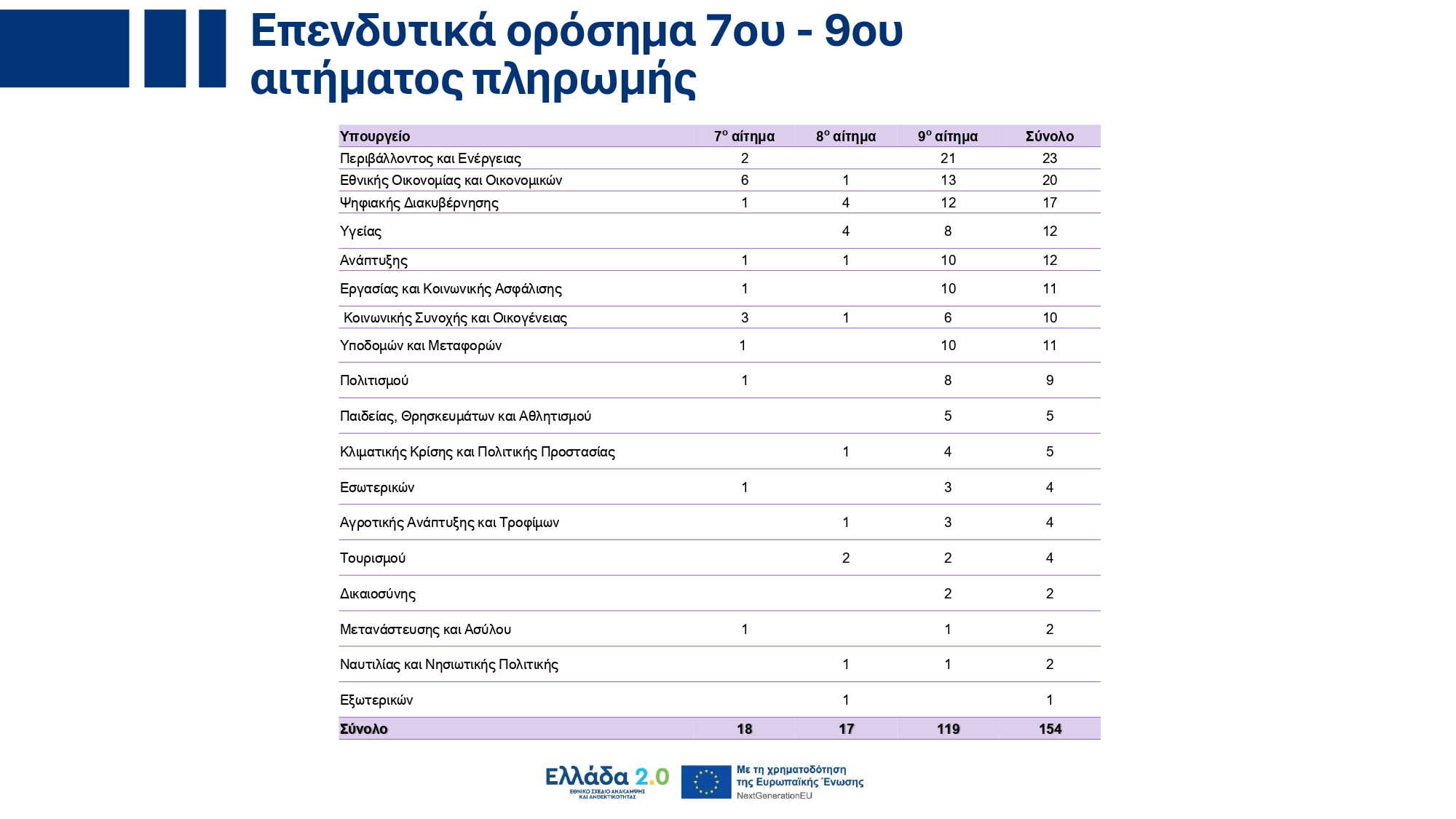 Υπουργικό Συμβούλιο: Εγκρίθηκε το ανανεωμένο Ενοποιημένο Σχέδιο Κυβερνητικής Στρατηγικής για το 2025 – Τι περιέχει