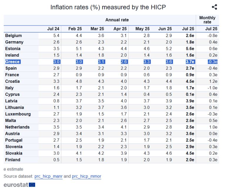 Eurostat: Στο 3,7% ο πληθωρισμός στην Ελλάδα τον Ιούλιο – Σταθερός στο 2% στην Ευρωζώνη