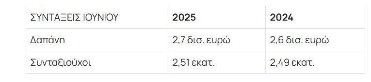 Περισσότεροι από 2,5 εκατ. συνταξιούχοι – Δείτε τη μέση σύνταξη