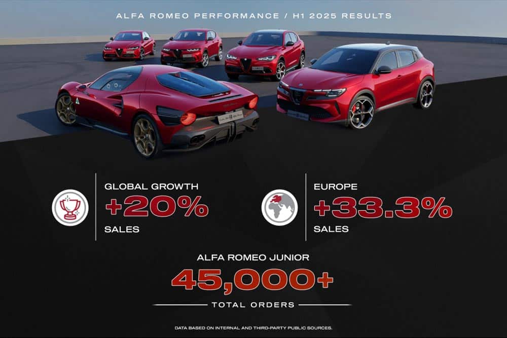 Σημαντική αύξηση πωλήσεων για την Alfa Romeo