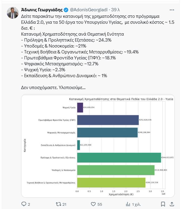 Η διάθεση 1,5 δισ. ευρώ για τα 50 έργα του υπουργείου Υγείας – Η ανακοίνωση του Άδωνι Γεωργιάδη