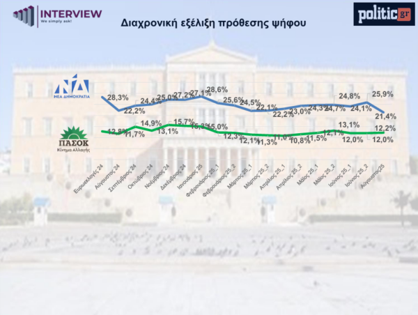 Έρευνα Interview: Πρώτη η ΝΔ με απώλειες, το ΠΑΣΟΚ στη 2η θέση