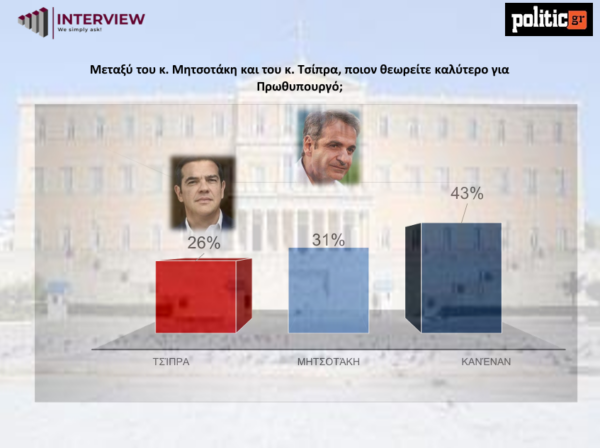 Έρευνα Interview: Πρώτη η ΝΔ με απώλειες, το ΠΑΣΟΚ στη 2η θέση