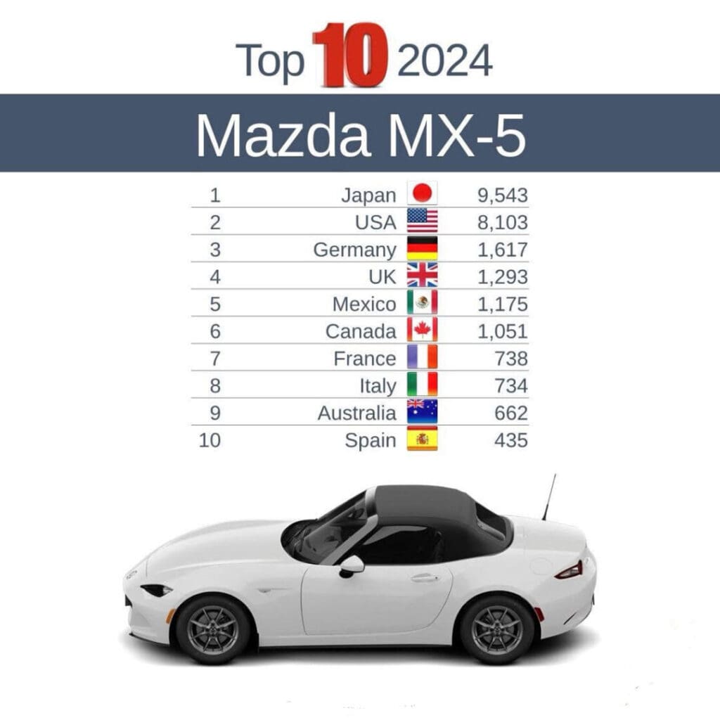 Τα μικρά roadster παραμένουν δημοφιλή: Το MX-5 στη διεθνή σκηνή 8 Mazda MX-5 πωλήσεις