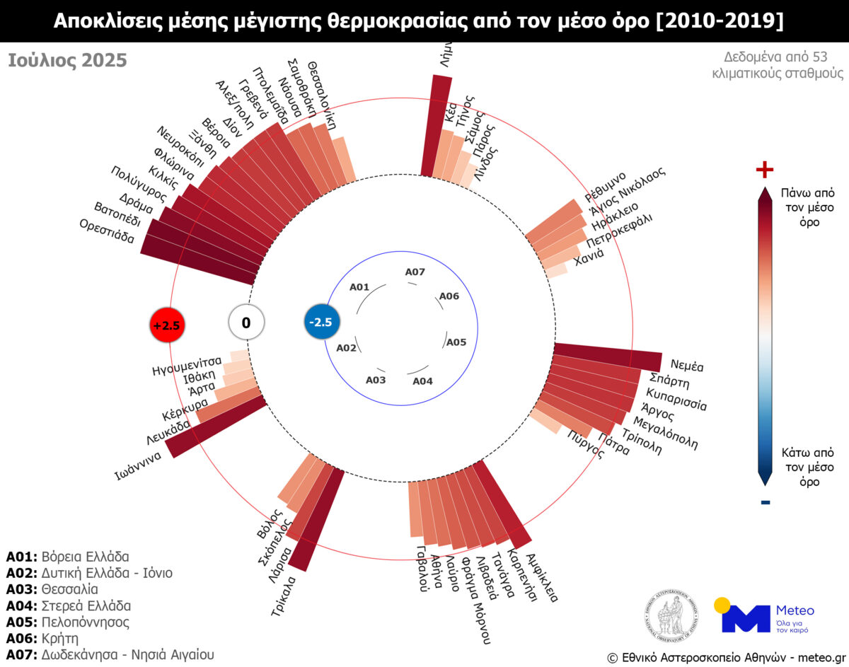 Καιρός: Ο φετινός Ιούλιος «κατέκαψε» Βόρεια και Στερεά Ελλάδα – Ο πιο ζεστός μήνας από το 2010