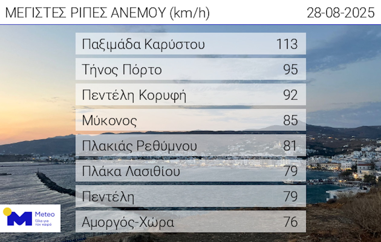 Ριπές ανέμων