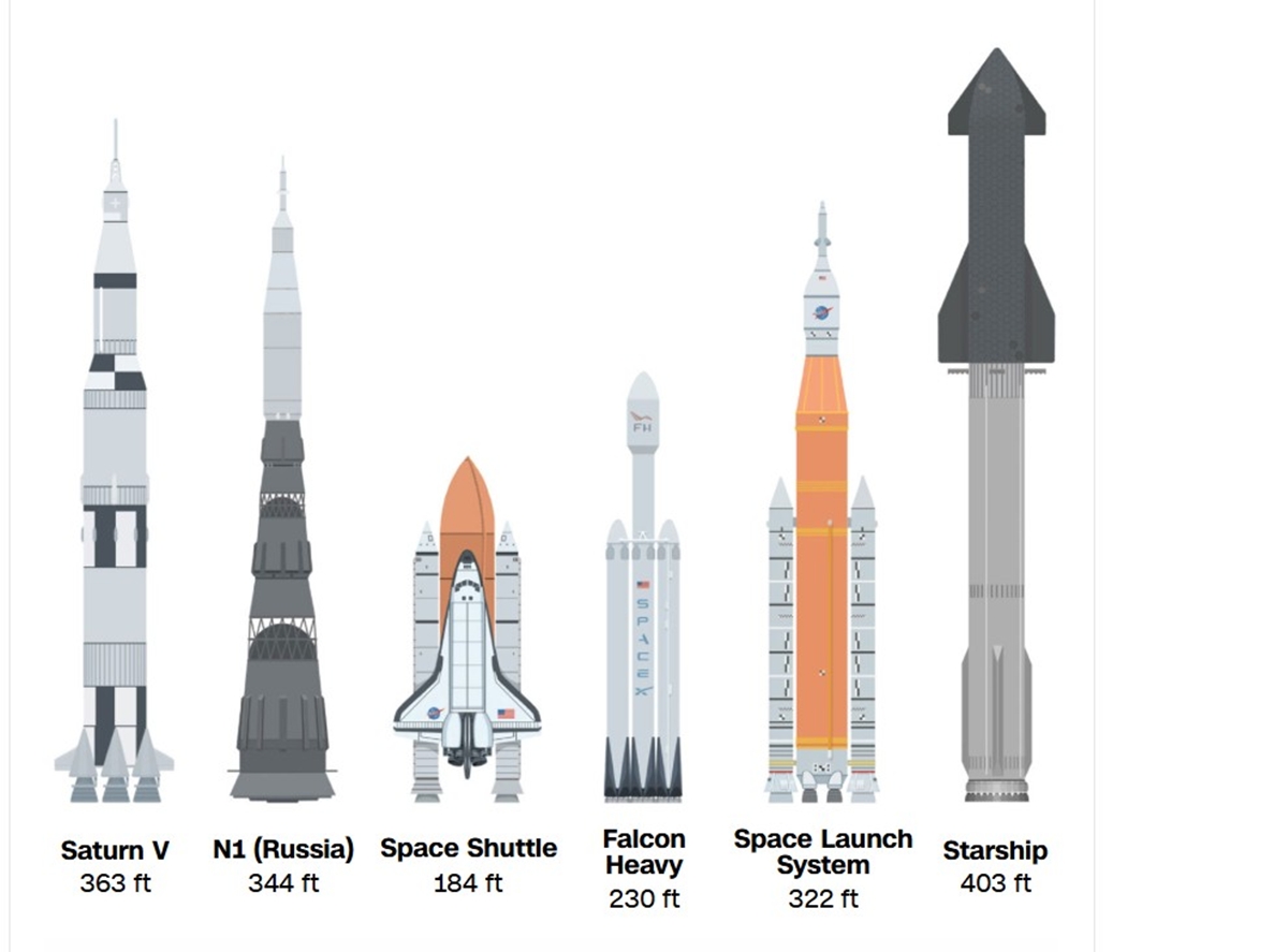 SpaceX: Αναβλήθηκε η 10η δοκιμαστική πτήση του Starship – Ανιχνεύθηκε ζήτημα λίγο πριν την εκτόξευση