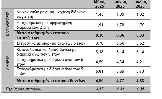 ΤτΕ: Πώς διαμορφώνονται τα πρόσφατα στοιχεία για τα επιτόκια νέων δανείων