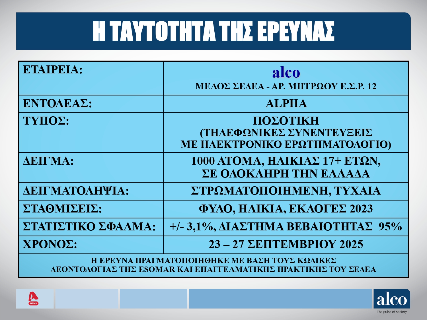 Έρευνα Alco: Στις 12,5 μονάδες το προβάδισμα ΝΔ-ΠΑΣΟΚ, 3η η Ελληνική Λύση – Απόψεις πολιτών για ΟΠΕΚΕΠΕ, μεταναστευτικό και «κόμμα Τσίπρα»
