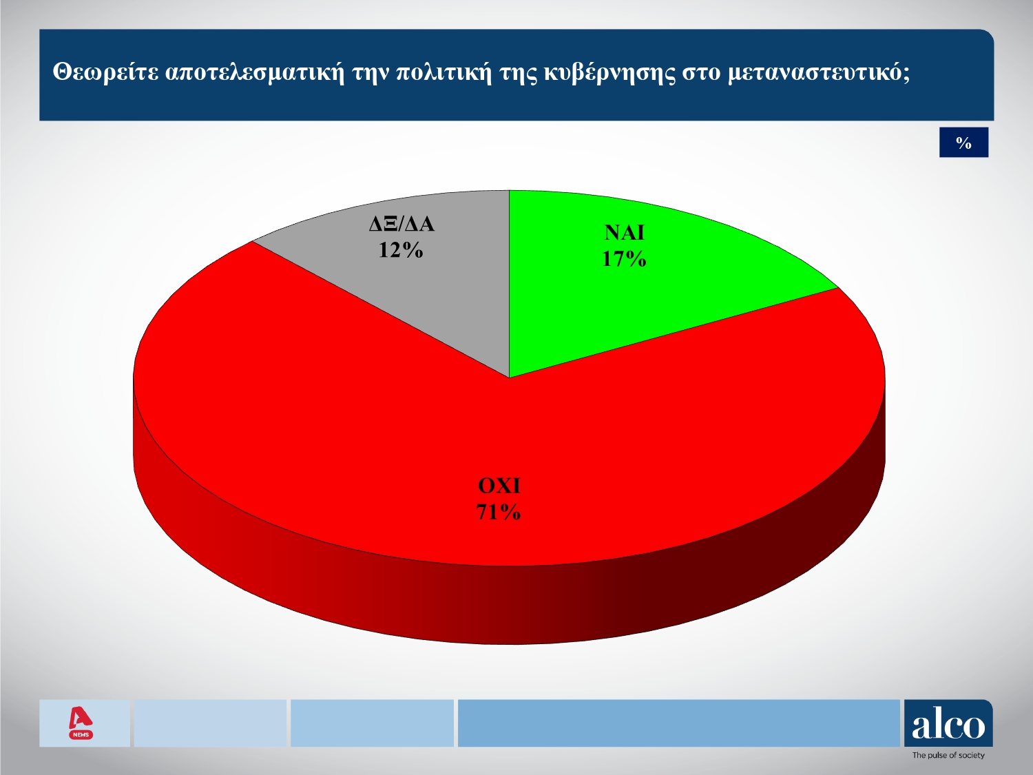 Έρευνα Alco: Στις 12,5 μονάδες το προβάδισμα ΝΔ-ΠΑΣΟΚ, 3η η Ελληνική Λύση – Απόψεις πολιτών για ΟΠΕΚΕΠΕ, μεταναστευτικό και «κόμμα Τσίπρα»