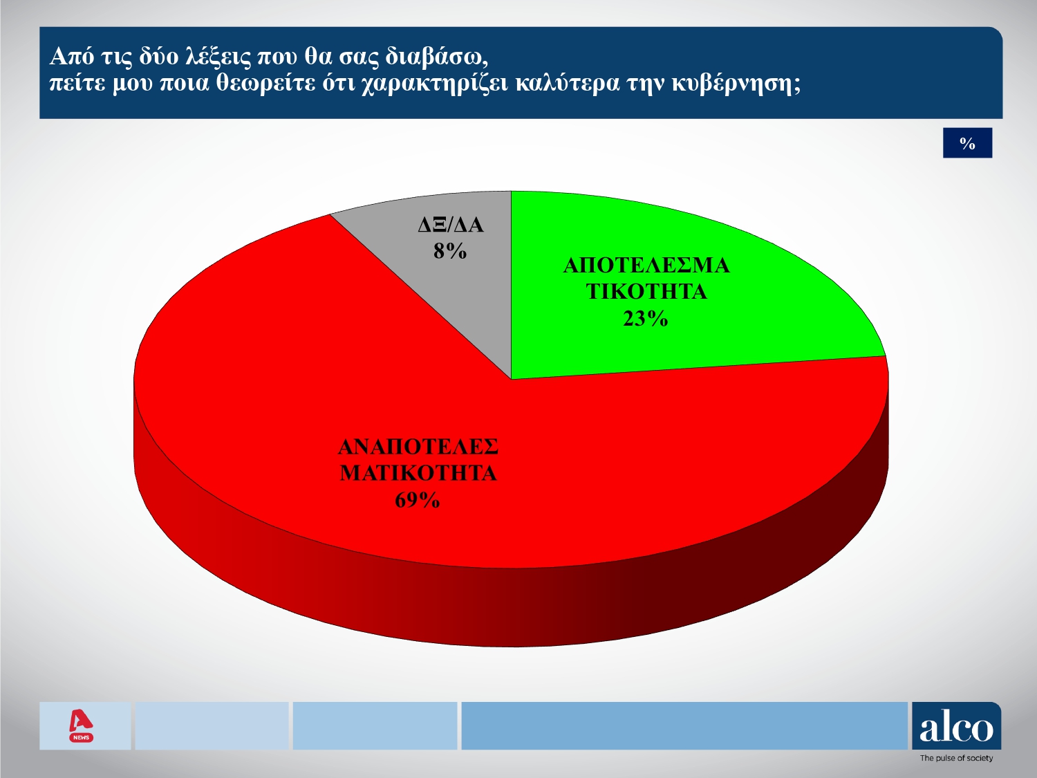 Έρευνα Alco: Στις 12,5 μονάδες το προβάδισμα ΝΔ-ΠΑΣΟΚ, 3η η Ελληνική Λύση – Απόψεις πολιτών για ΟΠΕΚΕΠΕ, μεταναστευτικό και «κόμμα Τσίπρα»