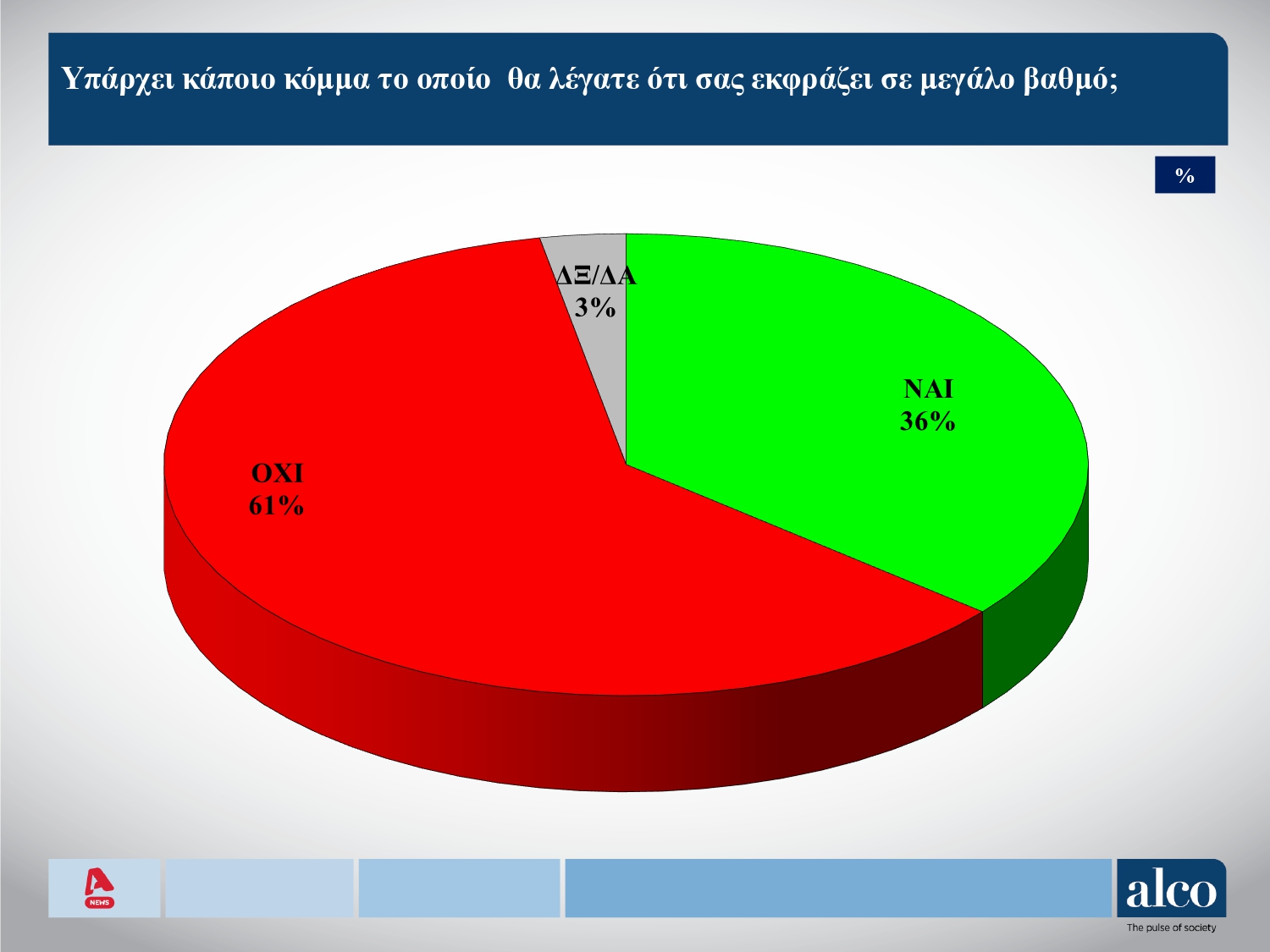 Έρευνα Alco: Στις 12,5 μονάδες το προβάδισμα ΝΔ-ΠΑΣΟΚ, 3η η Ελληνική Λύση – Απόψεις πολιτών για ΟΠΕΚΕΠΕ, μεταναστευτικό και «κόμμα Τσίπρα»