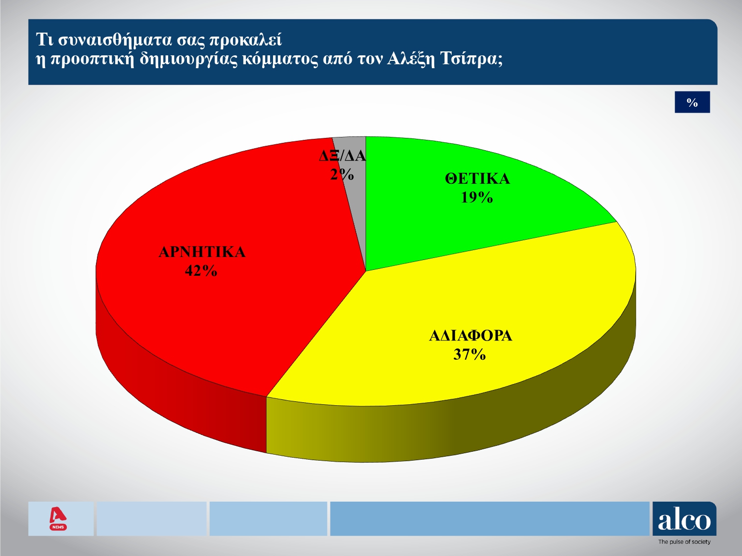 Έρευνα Alco: Στις 12,5 μονάδες το προβάδισμα ΝΔ-ΠΑΣΟΚ, 3η η Ελληνική Λύση – Απόψεις πολιτών για ΟΠΕΚΕΠΕ, μεταναστευτικό και «κόμμα Τσίπρα»