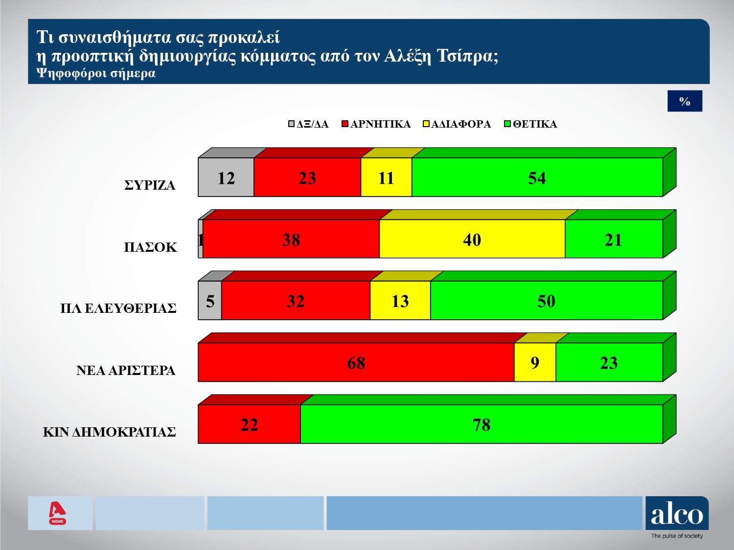 Έρευνα Alco: Στις 12,5 μονάδες το προβάδισμα ΝΔ-ΠΑΣΟΚ, 3η η Ελληνική Λύση – Απόψεις πολιτών για ΟΠΕΚΕΠΕ, μεταναστευτικό και «κόμμα Τσίπρα»