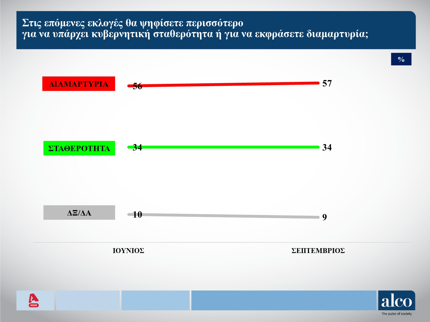 Έρευνα Alco: Στις 12,5 μονάδες το προβάδισμα ΝΔ-ΠΑΣΟΚ, 3η η Ελληνική Λύση – Απόψεις πολιτών για ΟΠΕΚΕΠΕ, μεταναστευτικό και «κόμμα Τσίπρα»