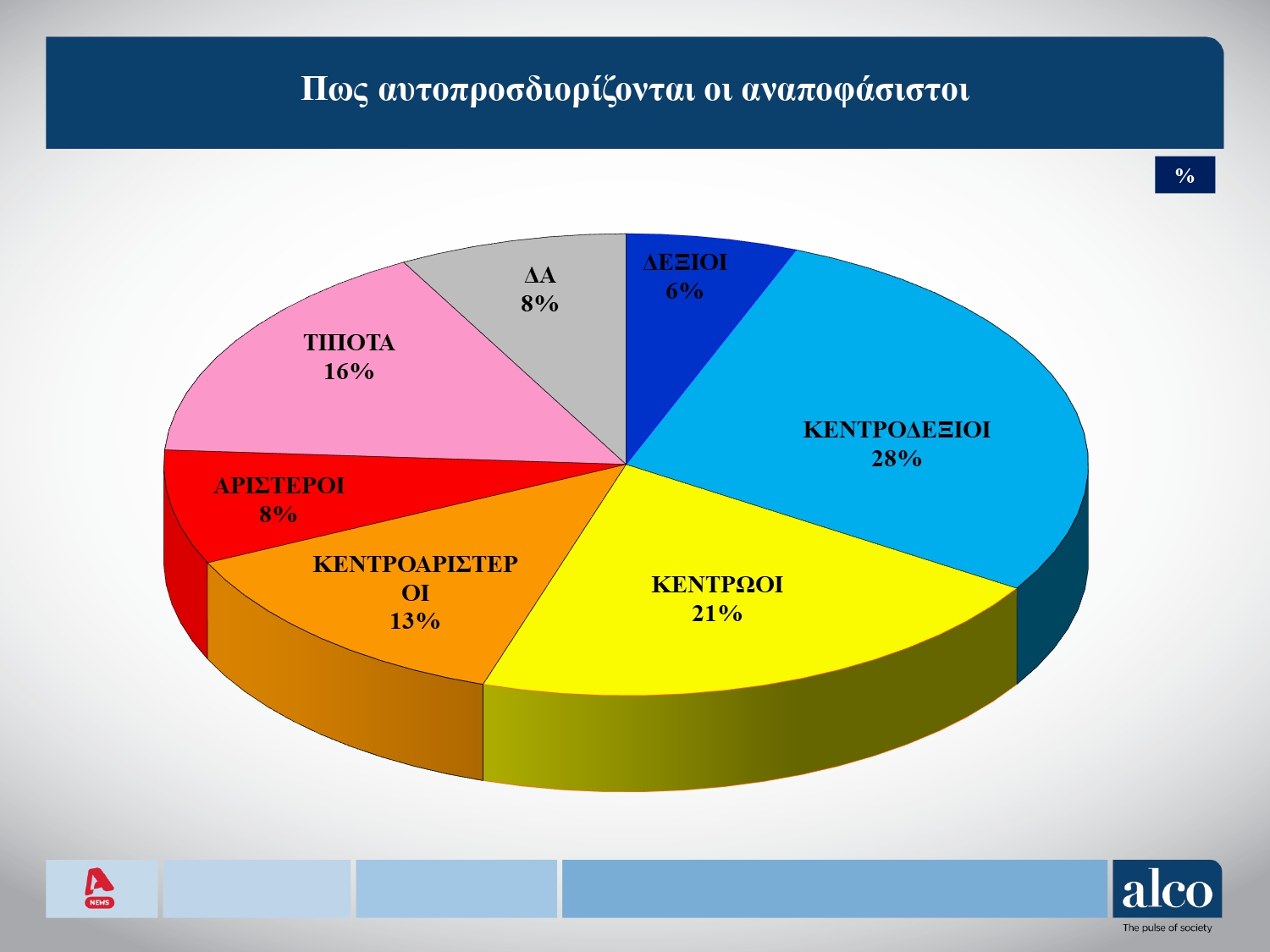 Έρευνα Alco: Στις 12,5 μονάδες το προβάδισμα ΝΔ-ΠΑΣΟΚ, 3η η Ελληνική Λύση – Απόψεις πολιτών για ΟΠΕΚΕΠΕ, μεταναστευτικό και «κόμμα Τσίπρα»