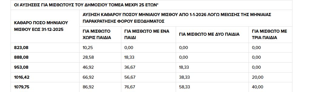 Ένστολοι και δημόσιοι υπάλληλοι: Πώς θα χορηγηθούν αυξήσεις 1 δισ. ευρώ – Αναλυτικά παραδείγματα