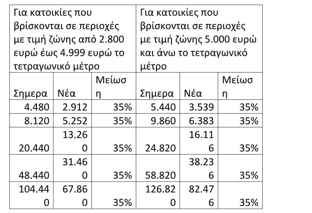 Αποκαλύπτονται οι αλλαγές στα τεκμήρια για ΙΧ, σπίτια και σκάφη