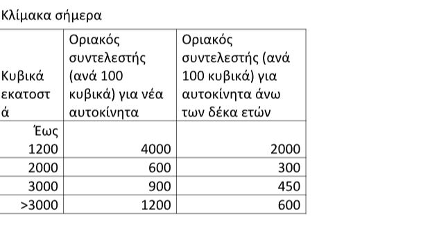 Αποκαλύπτονται οι αλλαγές στα τεκμήρια για ΙΧ, σπίτια και σκάφη