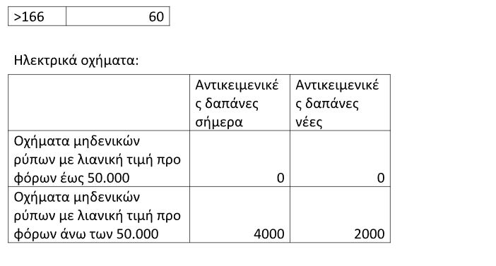 Αποκαλύπτονται οι αλλαγές στα τεκμήρια για ΙΧ, σπίτια και σκάφη