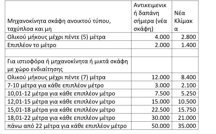 Αποκαλύπτονται οι αλλαγές στα τεκμήρια για ΙΧ, σπίτια και σκάφη