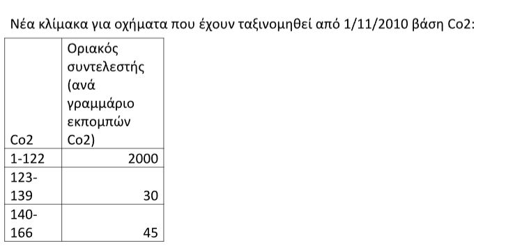 Αποκαλύπτονται οι αλλαγές στα τεκμήρια για ΙΧ, σπίτια και σκάφη