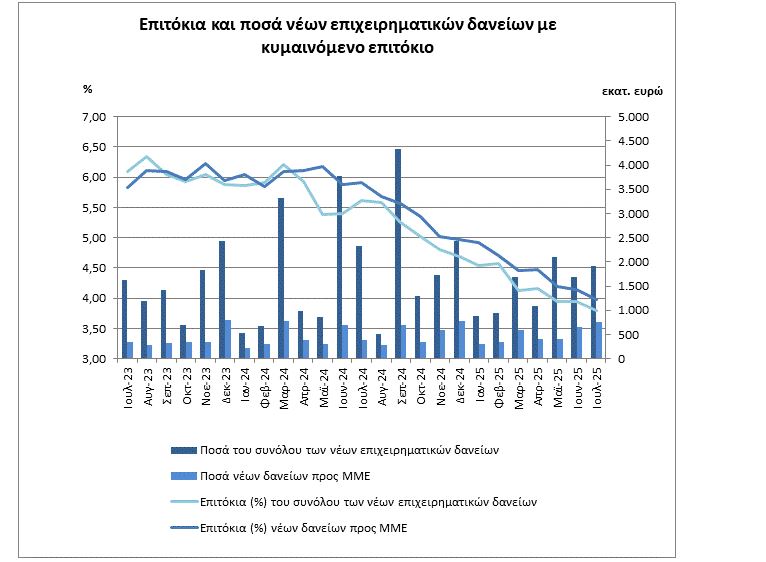 ΤτΕ: Πώς διαμορφώνονται τα πρόσφατα στοιχεία για τα επιτόκια νέων δανείων