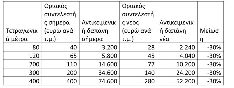 Αποκαλύπτονται οι αλλαγές στα τεκμήρια για ΙΧ, σπίτια και σκάφη