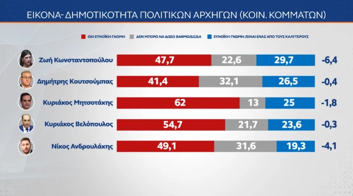 Έρευνα MRB: Πώς αξιολογούν οι πολίτες τις εξαγγελίες Μητσοτάκη στη ΔΕΘ – Οι συσπειρώσεις ΝΔ και ΠΑΣΟΚ