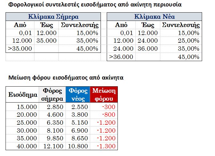 ακίνητα- στεγαστικό