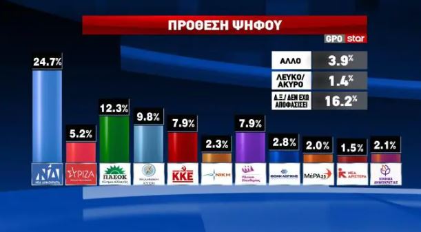 Έρευνα GPO: Η ΝΔ προηγείται με 12,4% έναντι του ΠΑΣΟΚ