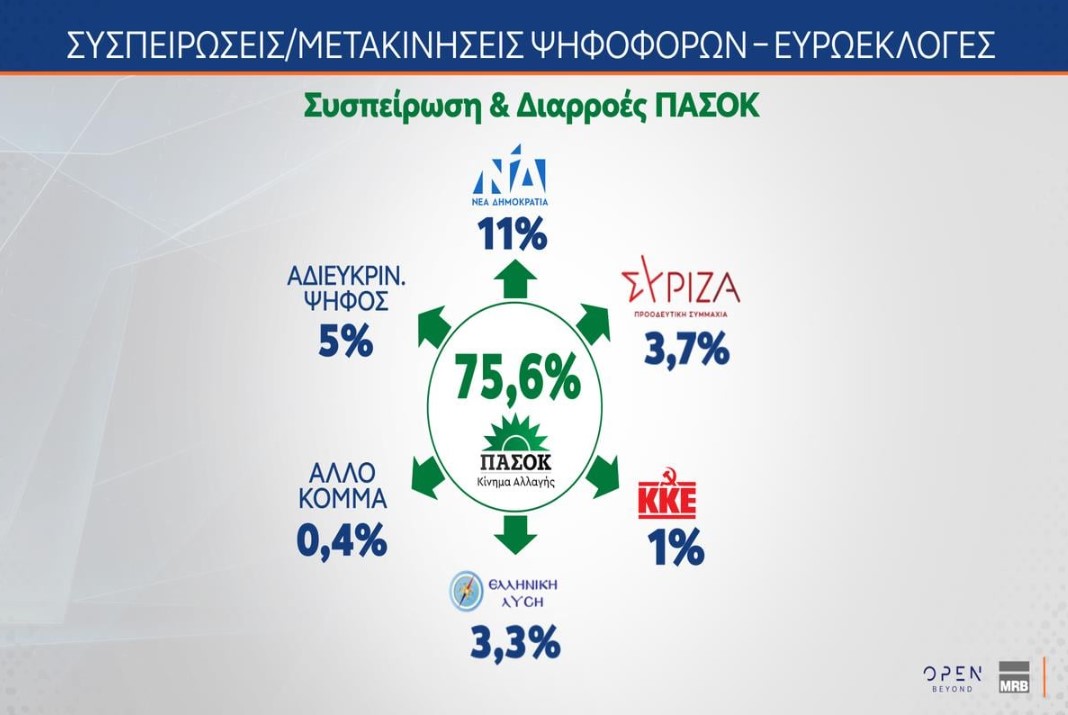 Έρευνα MRB: Πώς αξιολογούν οι πολίτες τις εξαγγελίες Μητσοτάκη στη ΔΕΘ – Οι συσπειρώσεις ΝΔ και ΠΑΣΟΚ