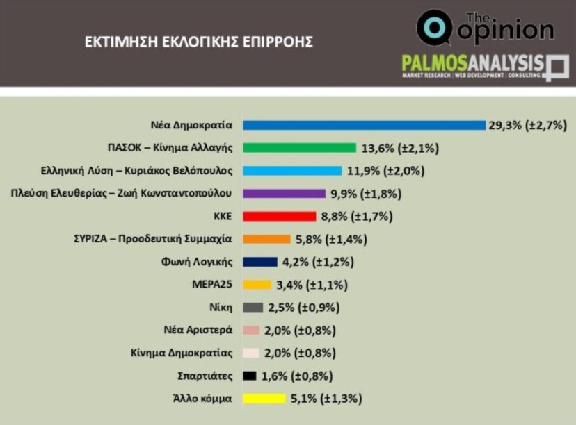 Δημοσκόπηση: Η ΝΔ στο 22,6% στην πρόθεση ψήφου – Πώς βλέπουν οι πολίτες το κόμμα Τσίπρα