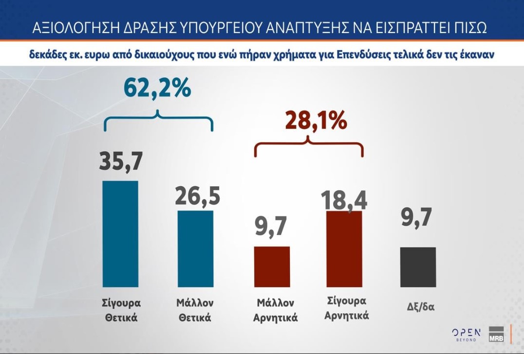 Έρευνα MRB: Πώς αξιολογούν οι πολίτες τις εξαγγελίες Μητσοτάκη στη ΔΕΘ – Οι συσπειρώσεις ΝΔ και ΠΑΣΟΚ