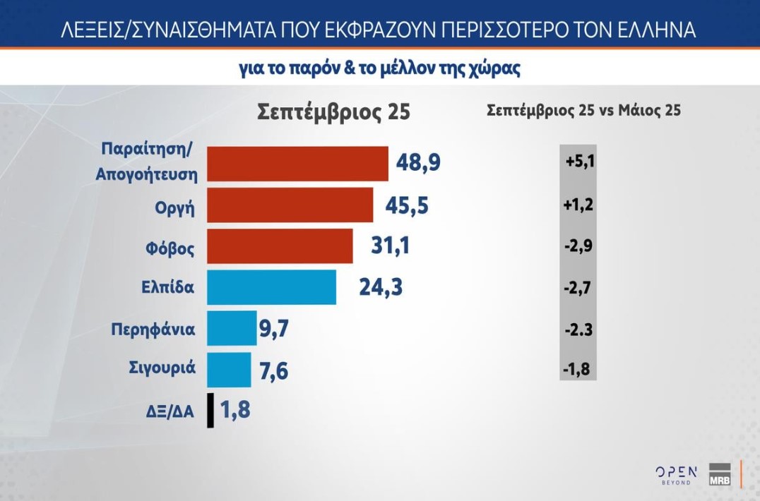Έρευνα MRB: Πώς αξιολογούν οι πολίτες τις εξαγγελίες Μητσοτάκη στη ΔΕΘ – Οι συσπειρώσεις ΝΔ και ΠΑΣΟΚ
