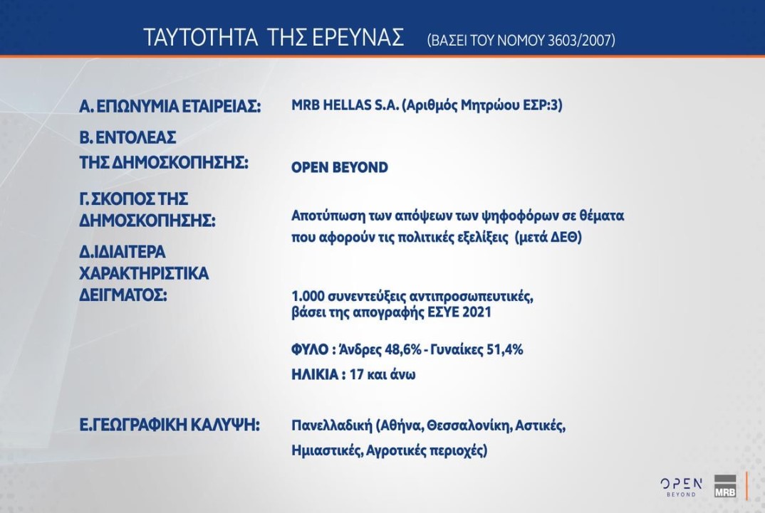 Έρευνα MRB: Πώς αξιολογούν οι πολίτες τις εξαγγελίες Μητσοτάκη στη ΔΕΘ – Οι συσπειρώσεις ΝΔ και ΠΑΣΟΚ