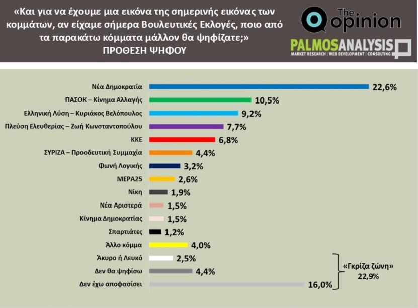 Δημοσκόπηση: Η ΝΔ στο 22,6% στην πρόθεση ψήφου – Πώς βλέπουν οι πολίτες το κόμμα Τσίπρα