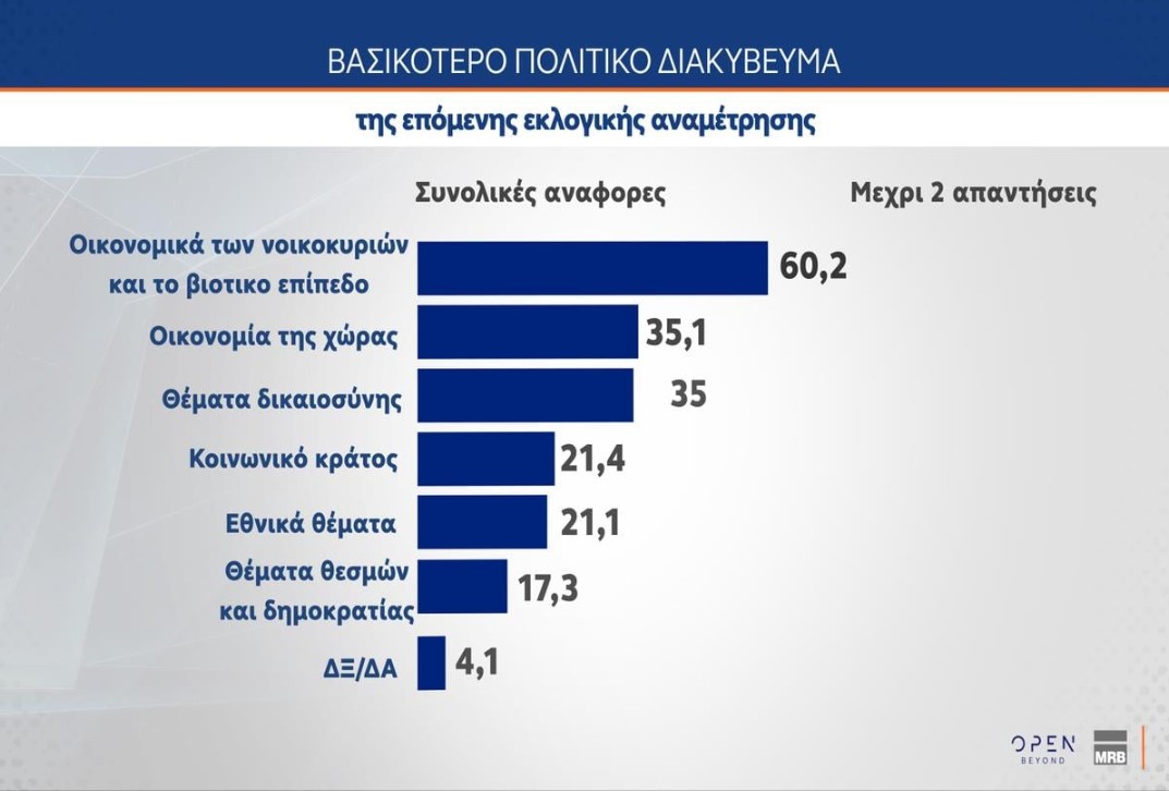 Έρευνα MRB: Πώς αξιολογούν οι πολίτες τις εξαγγελίες Μητσοτάκη στη ΔΕΘ – Οι συσπειρώσεις ΝΔ και ΠΑΣΟΚ