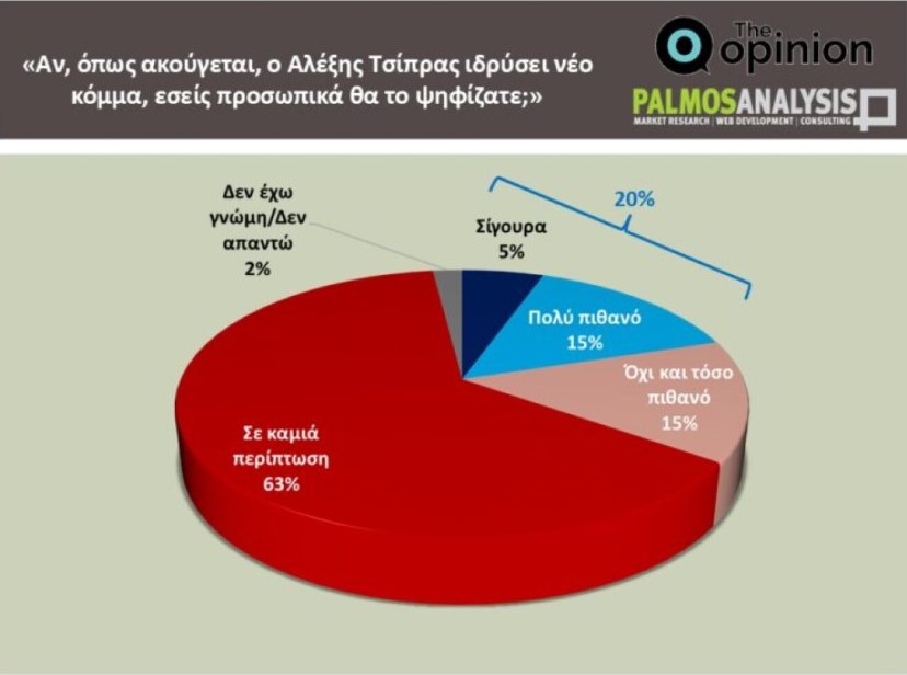 Δημοσκόπηση: Η ΝΔ στο 22,6% στην πρόθεση ψήφου – Πώς βλέπουν οι πολίτες το κόμμα Τσίπρα
