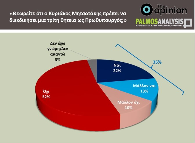 Δημοσκόπηση: Η ΝΔ στο 22,6% στην πρόθεση ψήφου – Πώς βλέπουν οι πολίτες το κόμμα Τσίπρα