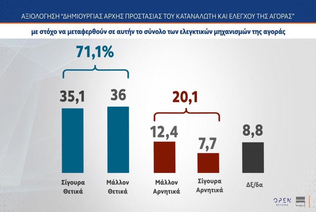 Έρευνα MRB: Πώς αξιολογούν οι πολίτες τις εξαγγελίες Μητσοτάκη στη ΔΕΘ – Οι συσπειρώσεις ΝΔ και ΠΑΣΟΚ