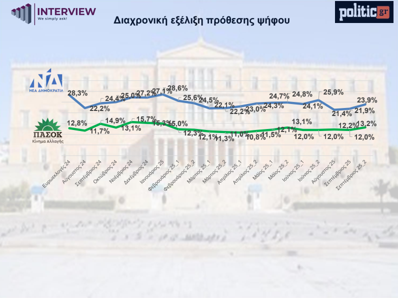 Δημοσκόπηση Interview