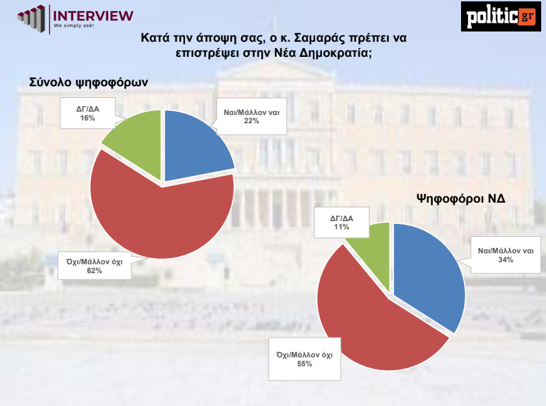 Δημοσκόπηση Interview