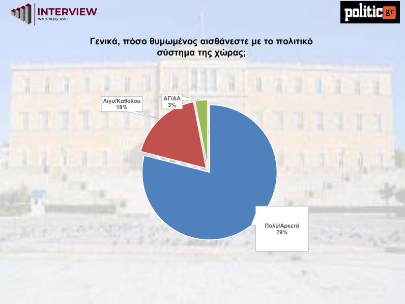 Έρευνα Interview: Η διαφορά ΝΔ – ΠΑΣΟΚ στις 10,7 μονάδες – Απόψεις πολιτών για Λοβέρδο και Σαμαρά