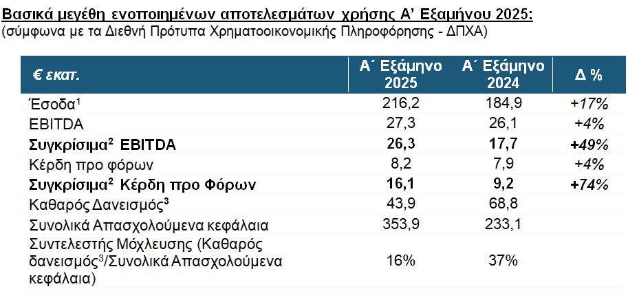 IDEAL Holdings: Δυναμική ανάπτυξη και κερδοφορία, διαρκής αύξηση επενδυτικής αξίας και ευοίωνες προοπτικές