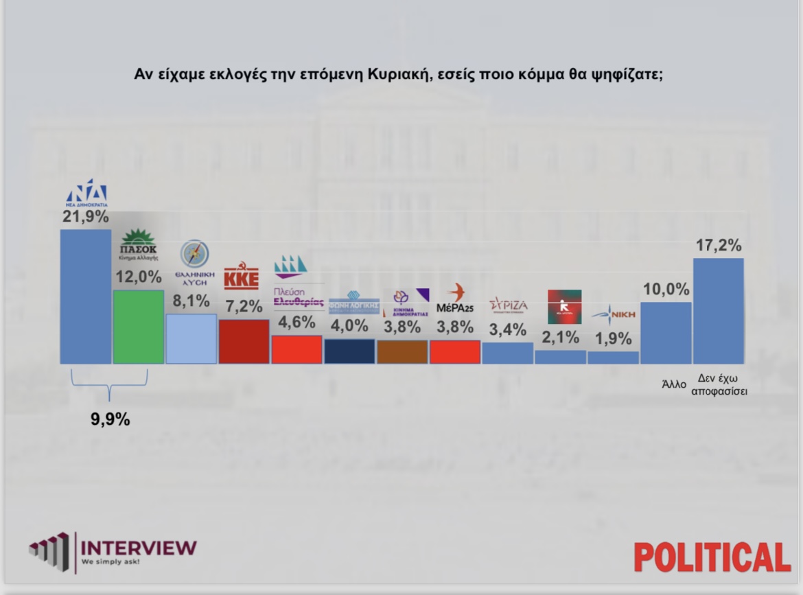 Φρέσκια δημοσκόπηση: Ανακαλύψτε τη διαφορά ΝΔ-ΠΑΣΟΚ στην πρόθεση ψήφου – Πώς αξιολογούν οι πολίτες τα μέτρα της ΔΕΘ